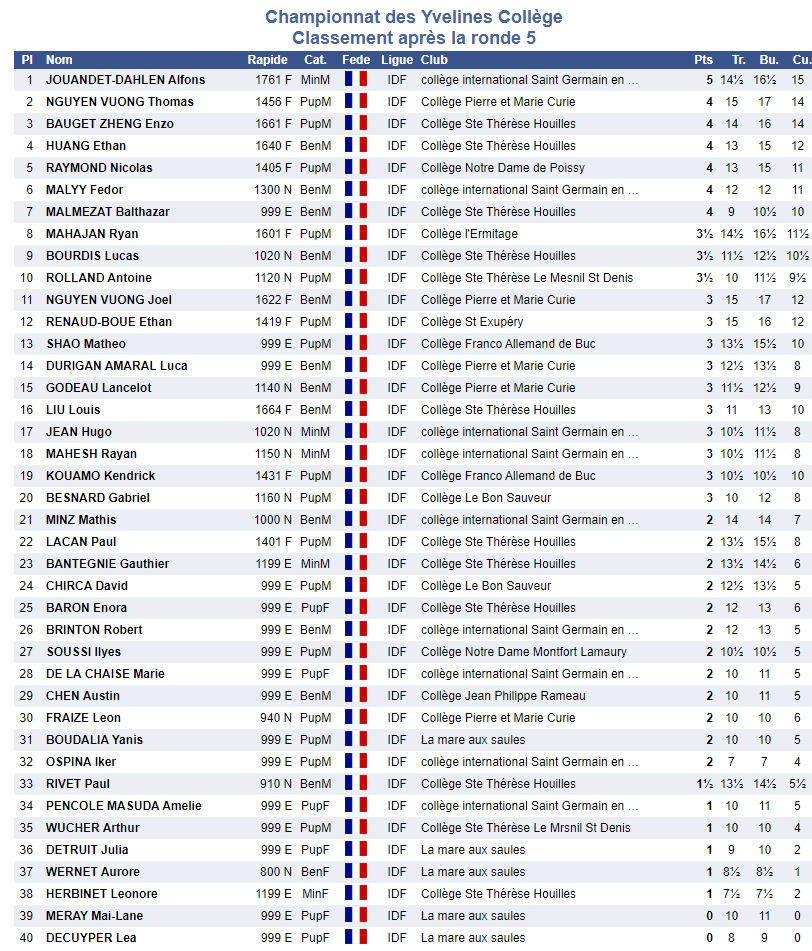 classement college classement college
